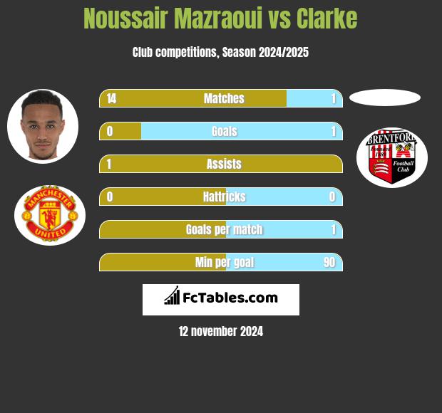 Noussair Mazraoui vs Clarke h2h player stats