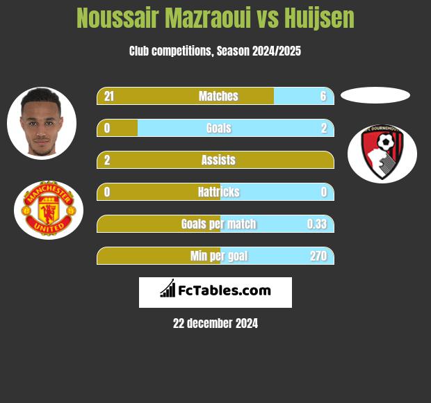 Noussair Mazraoui vs Huijsen h2h player stats