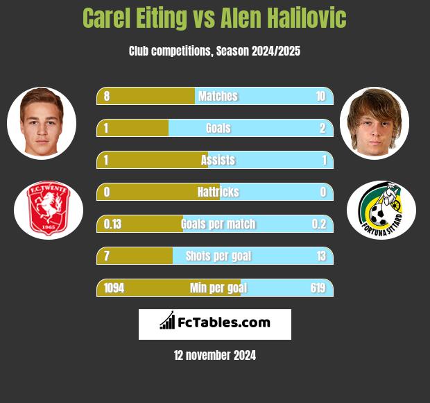 Carel Eiting vs Alen Halilovic h2h player stats