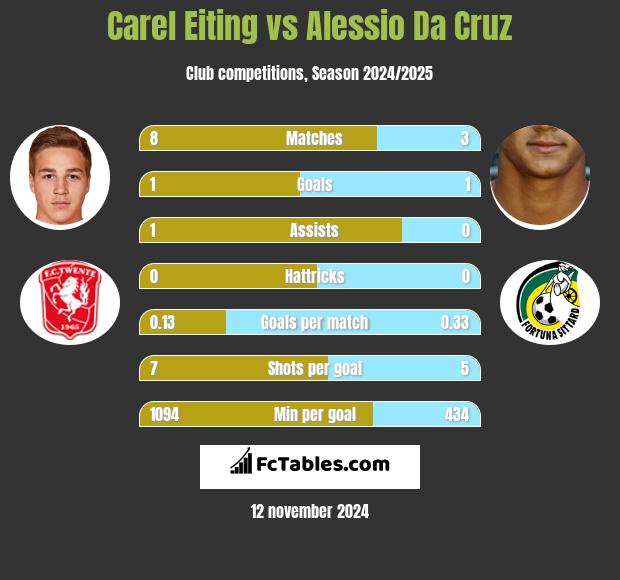 Carel Eiting vs Alessio Da Cruz h2h player stats