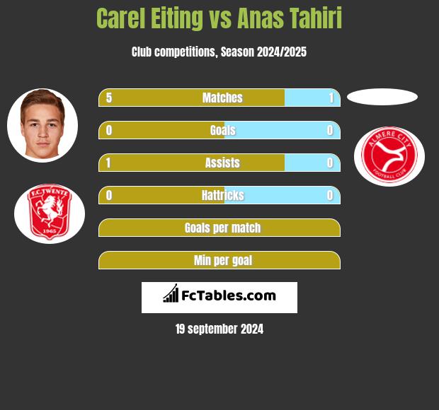 Carel Eiting vs Anas Tahiri h2h player stats