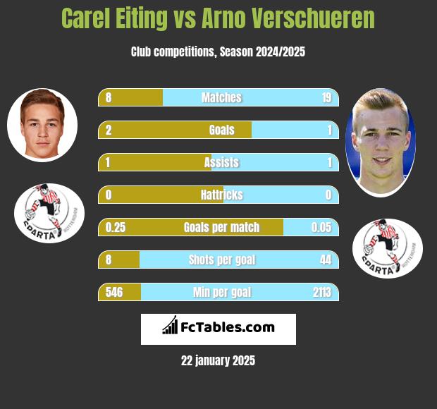 Carel Eiting vs Arno Verschueren h2h player stats