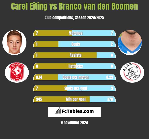 Carel Eiting vs Branco van den Boomen h2h player stats