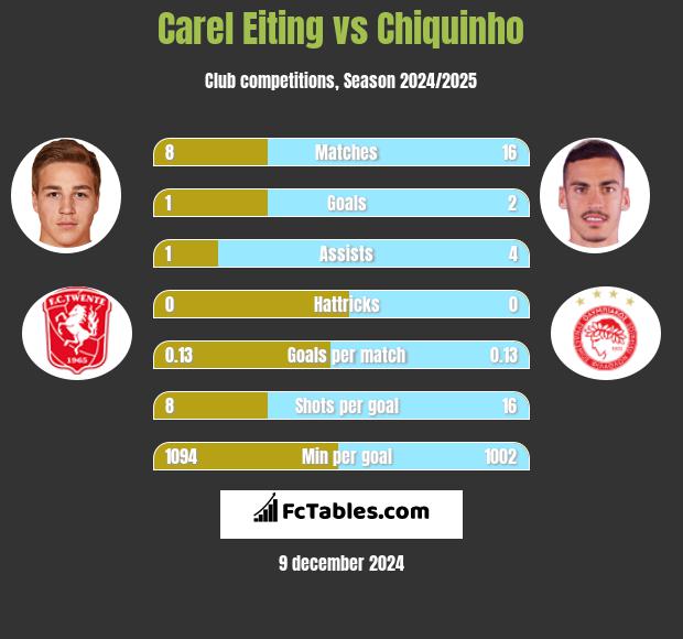 Carel Eiting vs Chiquinho h2h player stats