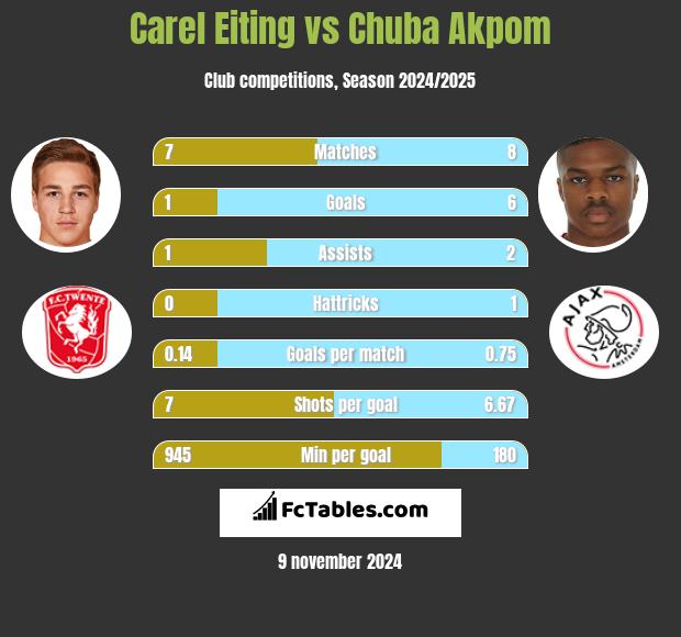 Carel Eiting vs Chuba Akpom h2h player stats