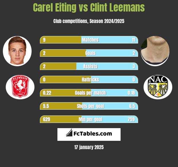 Carel Eiting vs Clint Leemans h2h player stats