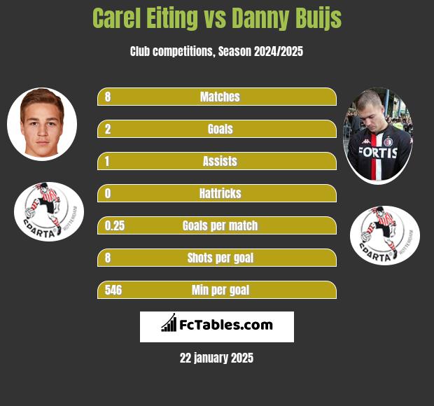 Carel Eiting vs Danny Buijs h2h player stats