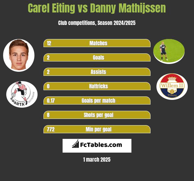 Carel Eiting vs Danny Mathijssen h2h player stats