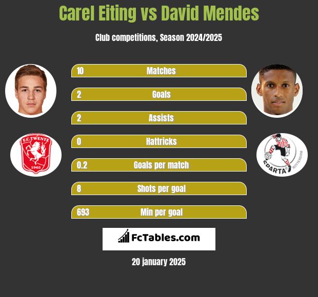 Carel Eiting vs David Mendes h2h player stats