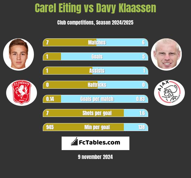 Carel Eiting vs Davy Klaassen h2h player stats