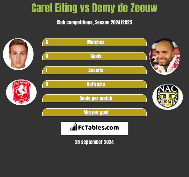 Carel Eiting vs Demy de Zeeuw h2h player stats