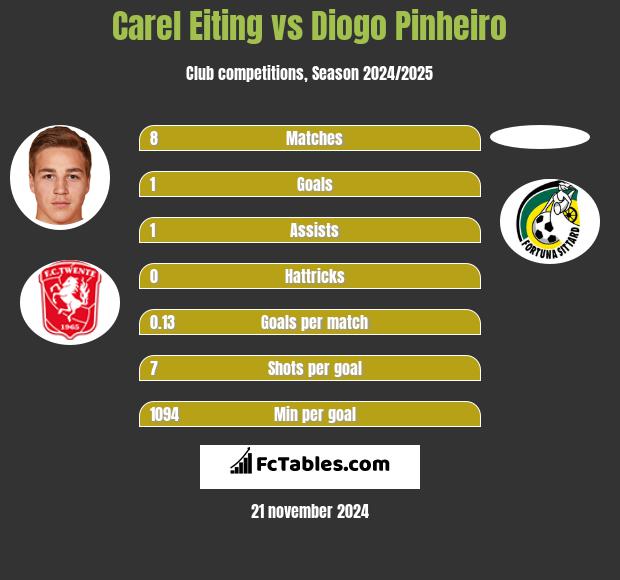 Carel Eiting vs Diogo Pinheiro h2h player stats