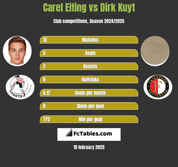 Carel Eiting vs Dirk Kuyt h2h player stats