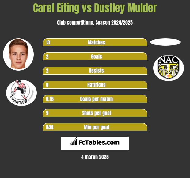 Carel Eiting vs Dustley Mulder h2h player stats