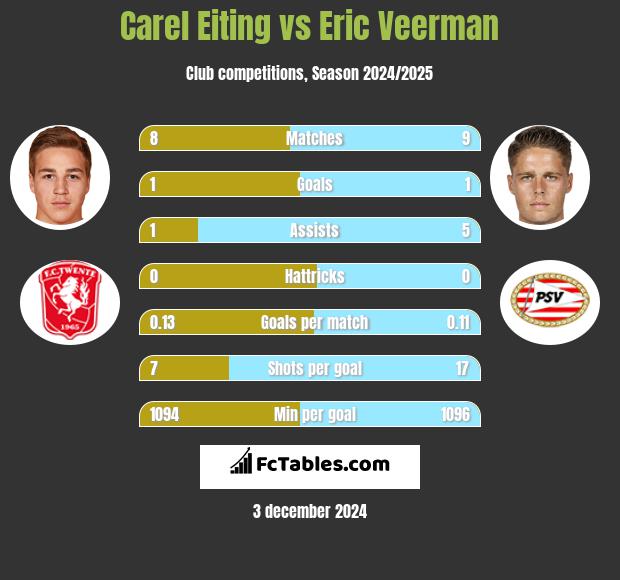 Carel Eiting vs Eric Veerman h2h player stats