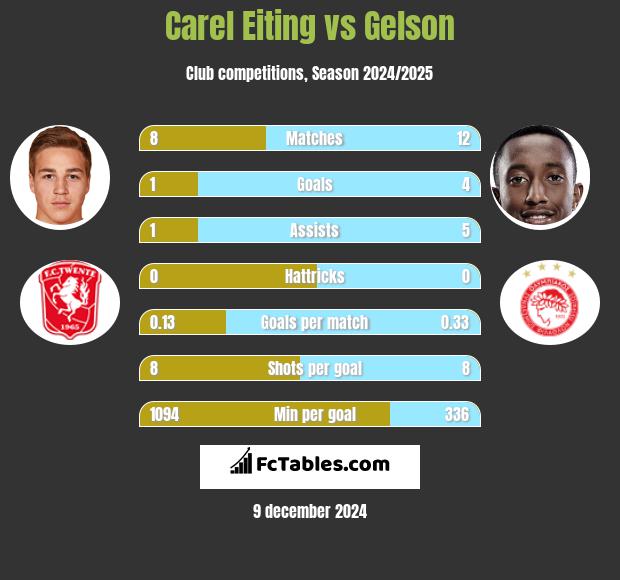 Carel Eiting vs Gelson h2h player stats