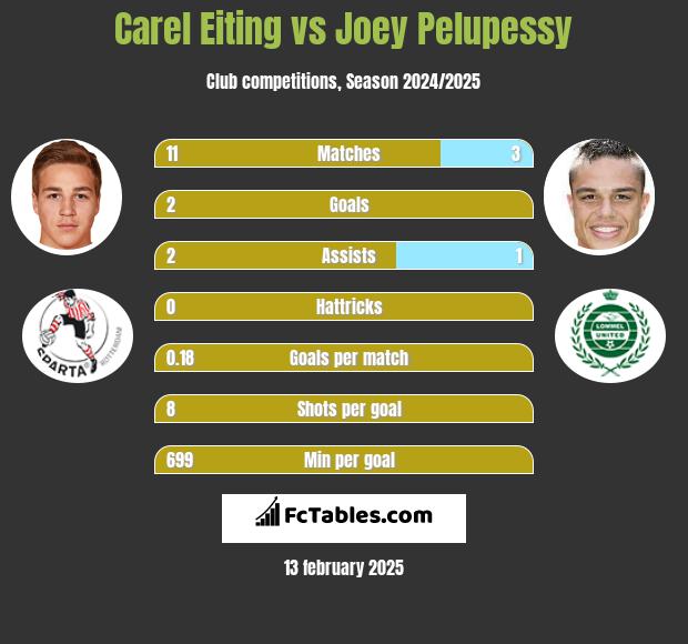 Carel Eiting vs Joey Pelupessy h2h player stats