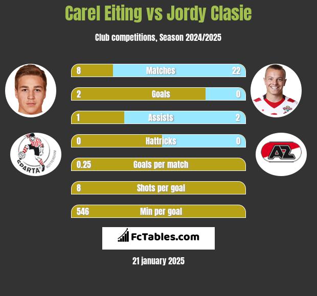 Carel Eiting vs Jordy Clasie h2h player stats