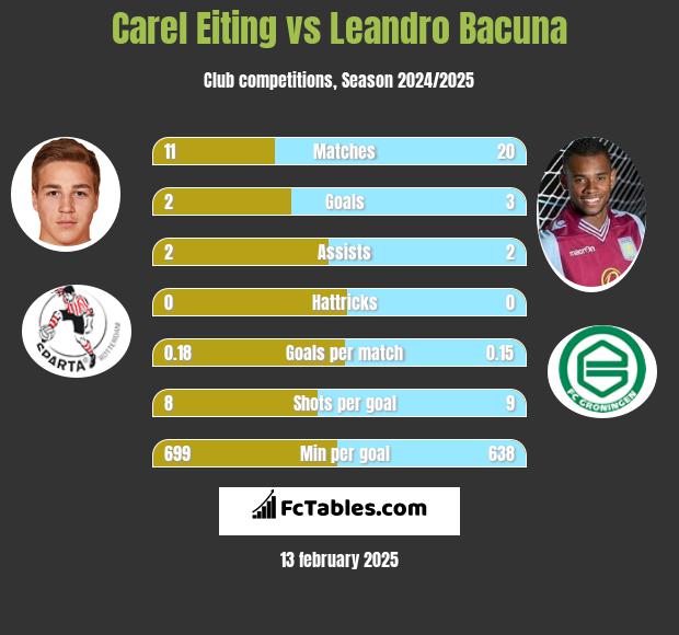 Carel Eiting vs Leandro Bacuna h2h player stats