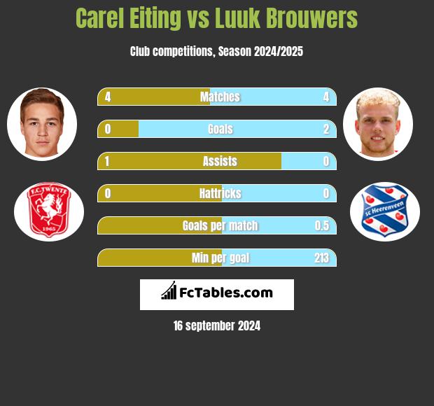 Carel Eiting vs Luuk Brouwers h2h player stats