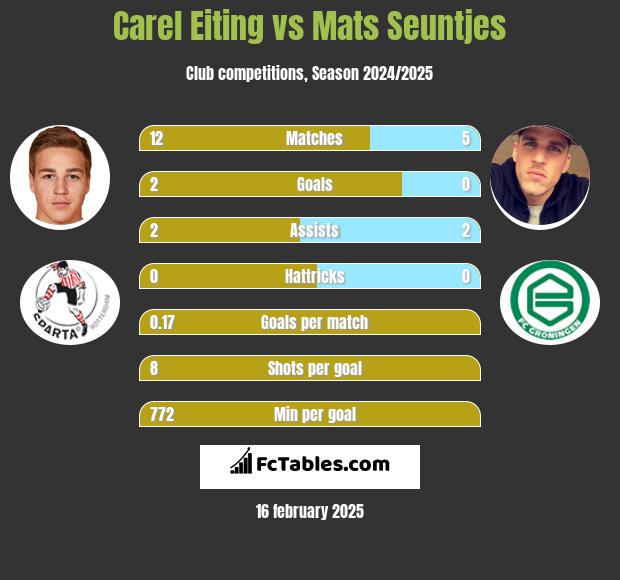 Carel Eiting vs Mats Seuntjes h2h player stats