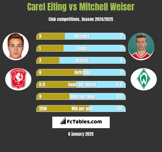 Carel Eiting vs Mitchell Weiser h2h player stats