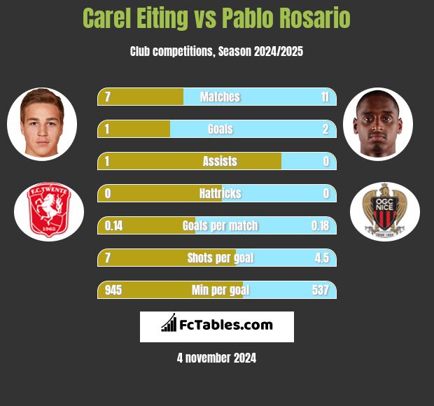 Carel Eiting vs Pablo Rosario h2h player stats