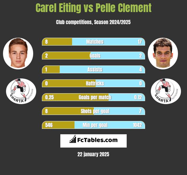 Carel Eiting vs Pelle Clement h2h player stats