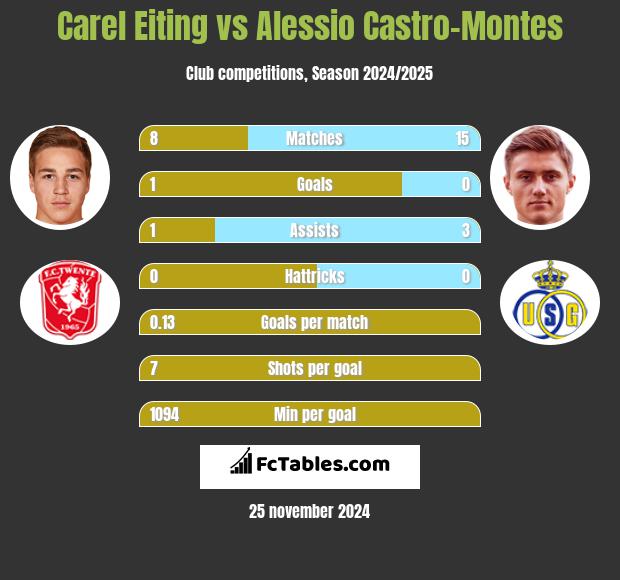 Carel Eiting vs Alessio Castro-Montes h2h player stats