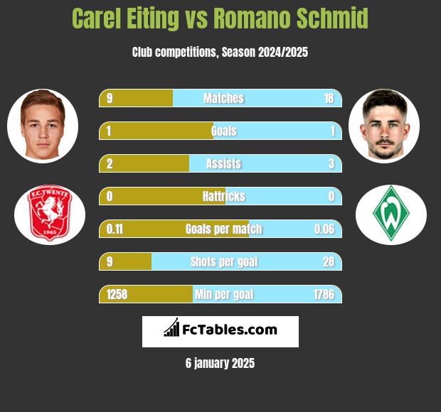 Carel Eiting vs Romano Schmid h2h player stats