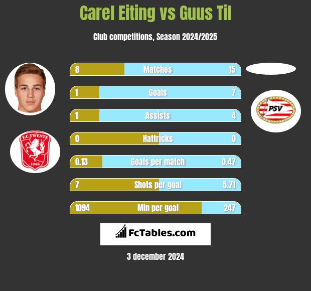 Carel Eiting vs Guus Til h2h player stats