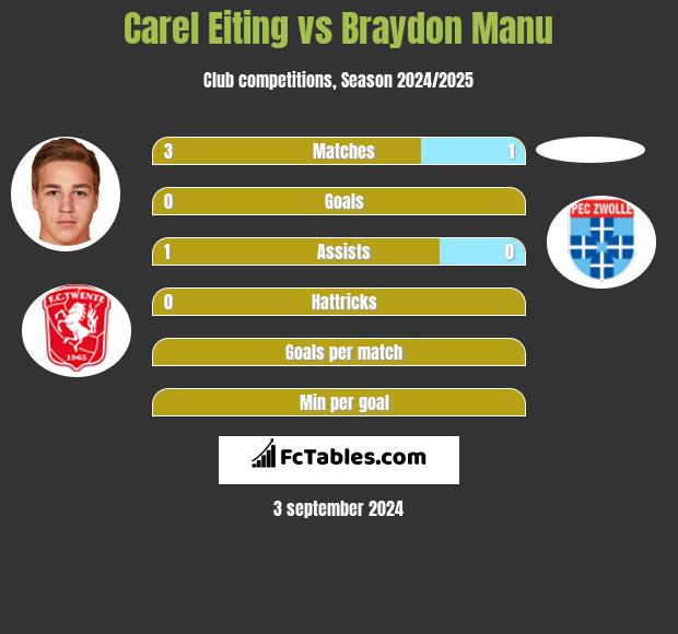 Carel Eiting vs Braydon Manu h2h player stats