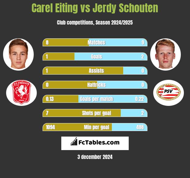 Carel Eiting vs Jerdy Schouten h2h player stats