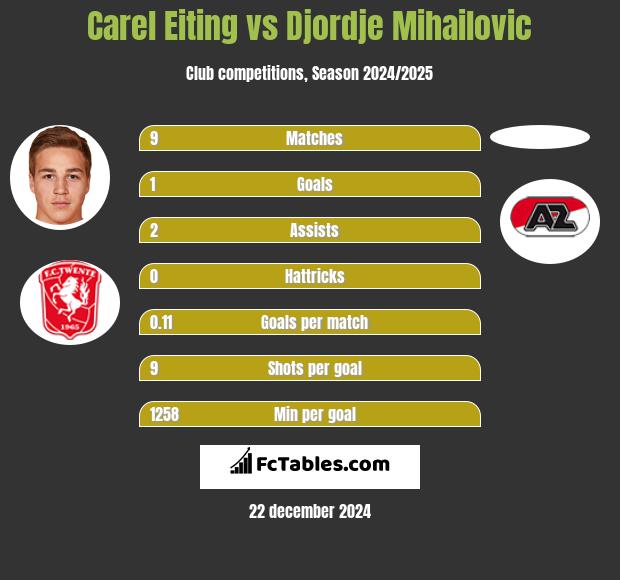 Carel Eiting vs Djordje Mihailovic h2h player stats