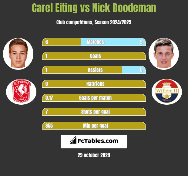 Carel Eiting vs Nick Doodeman h2h player stats