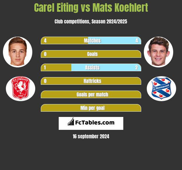 Carel Eiting vs Mats Koehlert h2h player stats