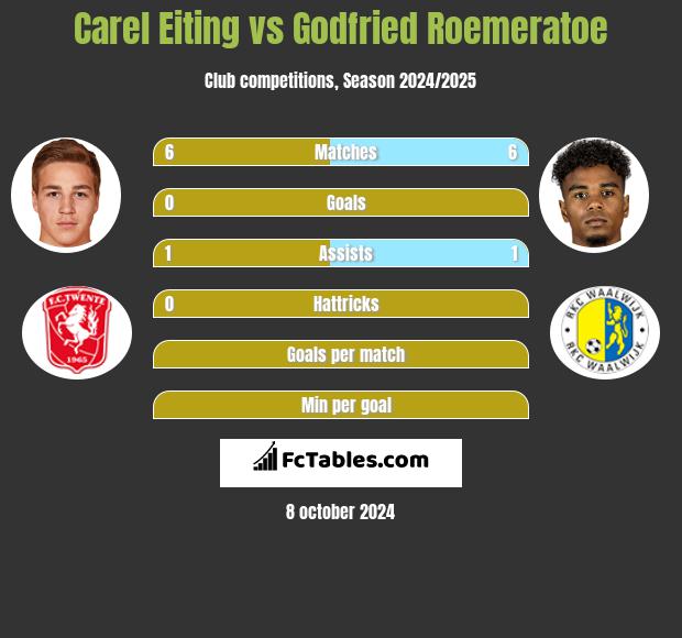 Carel Eiting vs Godfried Roemeratoe h2h player stats