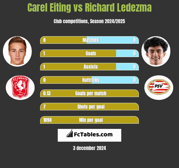 Carel Eiting vs Richard Ledezma h2h player stats