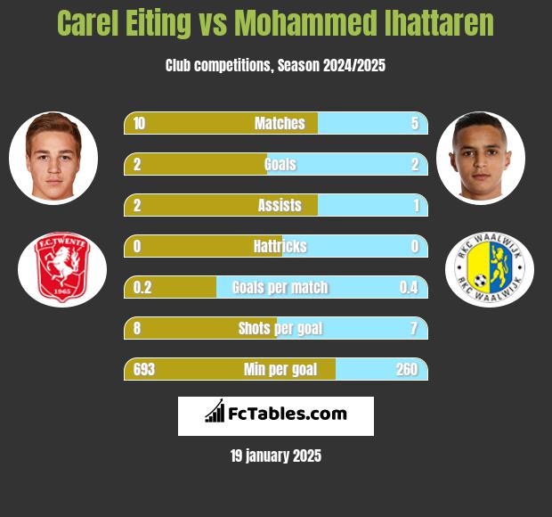 Carel Eiting vs Mohammed Ihattaren h2h player stats