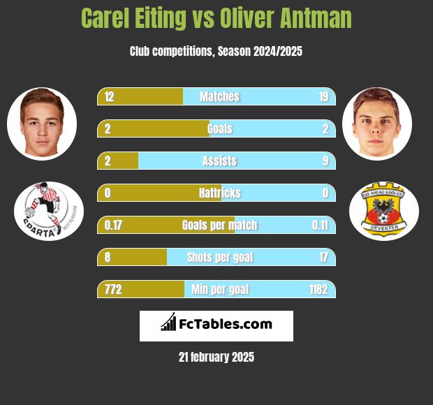 Carel Eiting vs Oliver Antman h2h player stats