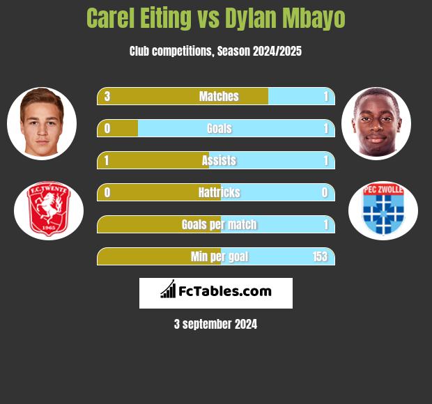 Carel Eiting vs Dylan Mbayo h2h player stats