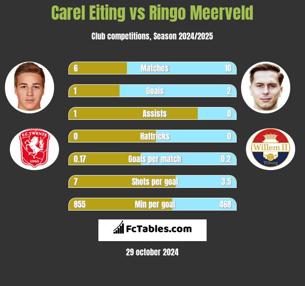 Carel Eiting vs Ringo Meerveld h2h player stats