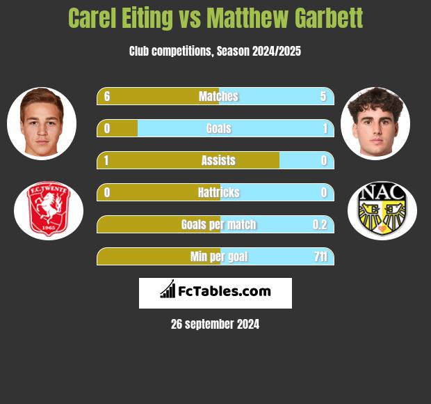 Carel Eiting vs Matthew Garbett h2h player stats