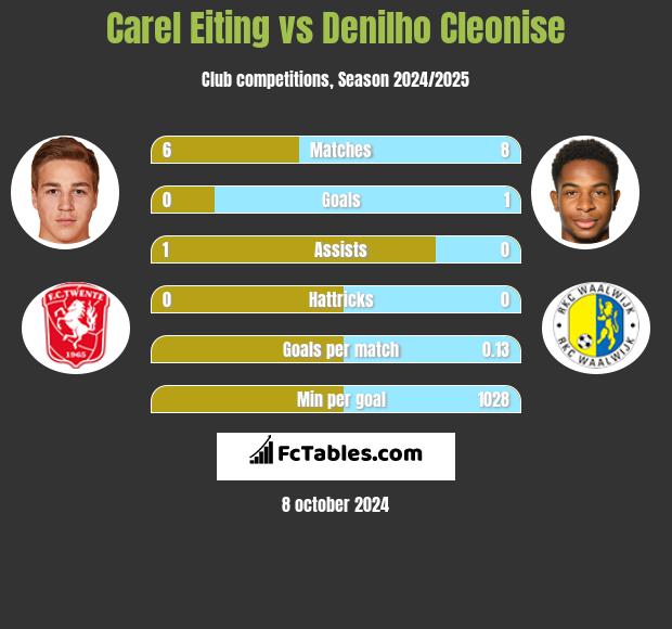 Carel Eiting vs Denilho Cleonise h2h player stats