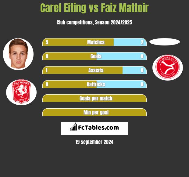 Carel Eiting vs Faiz Mattoir h2h player stats