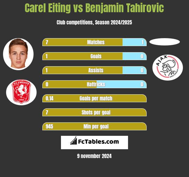 Carel Eiting vs Benjamin Tahirovic h2h player stats