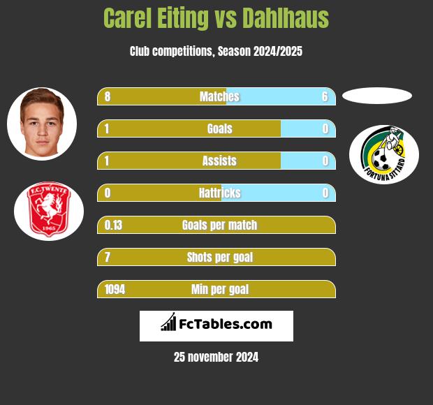 Carel Eiting vs Dahlhaus h2h player stats