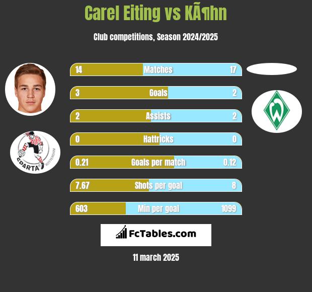 Carel Eiting vs KÃ¶hn h2h player stats