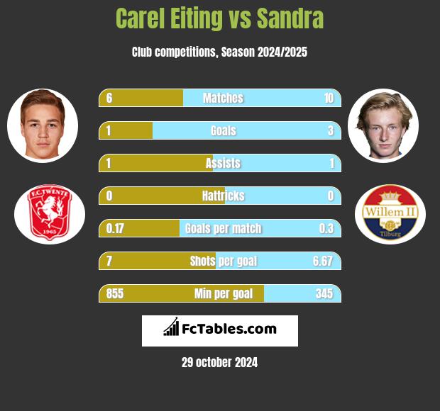 Carel Eiting vs Sandra h2h player stats