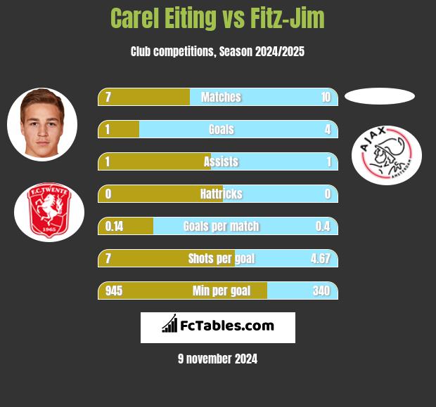 Carel Eiting vs Fitz-Jim h2h player stats